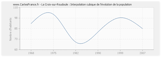 La Croix-sur-Roudoule : Interpolation cubique de l'évolution de la population